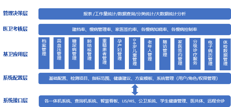 知易行難謀則成 積跬步長行必至 —數智化時代醫(yī)防融合的攜康探索