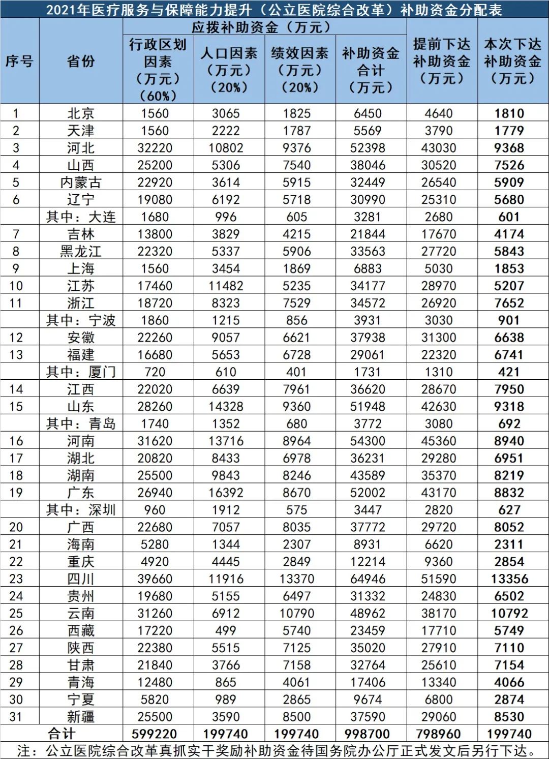 2021醫(yī)療服務(wù)與保障能力提升補助資金分配表