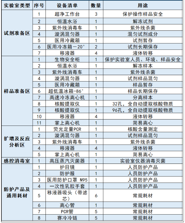 PCR實驗室設(shè)備配置參考目錄