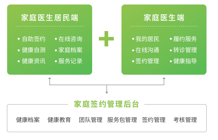 攜康·家醫(yī)簽約系統(tǒng) 攜康·家醫(yī)簽約系統(tǒng)